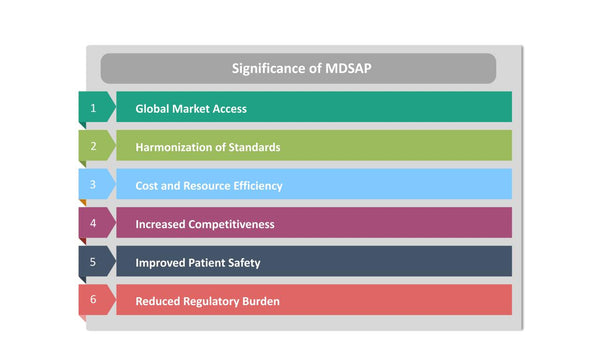 Significance of MDSAP