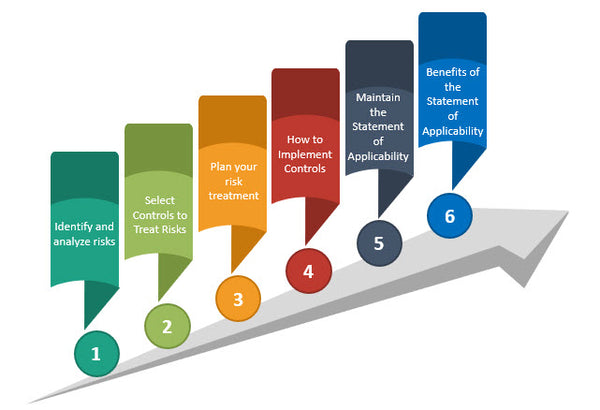 Steps to develop SOA, Statement of applicability, Statement of Applicability Steps, Steps of Statement of Applicability Excel Template, Statement of Applicability Excel Template