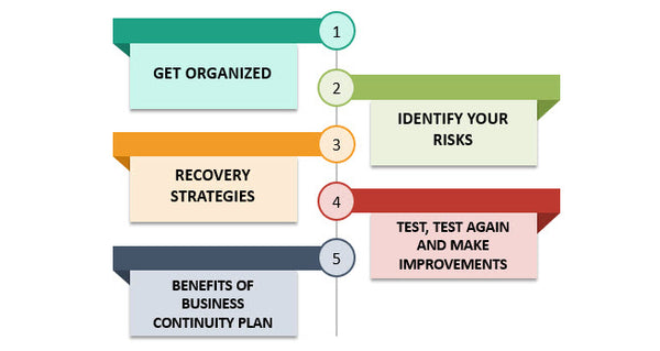 Steps for Creating Business Continuity Plan