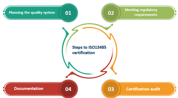 Steps to ISO13485 certification