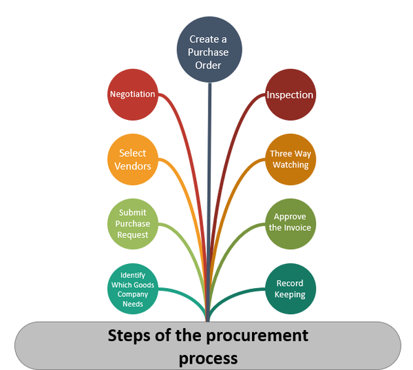 Steps of Procurement Process, Steps of Procurement Process Template, Procurement Template Process Steps, QMS Procurement Template Process Steps
