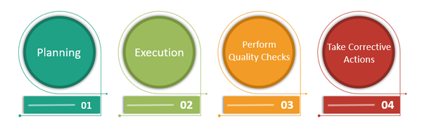 Steps of Quality Management Plan, QMP