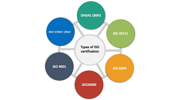 Types of ISO Certification