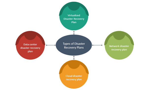 Types of disaster recovery plans,disaster recovery plans