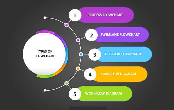 Types of flow Chart