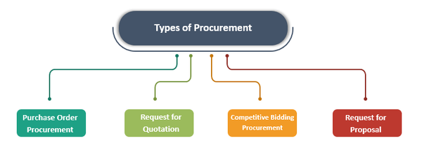Types of Procurement, QMS Procurement Types, QMS Procurement Template Word