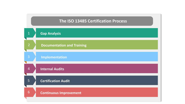 The ISO 13485 Certification Process