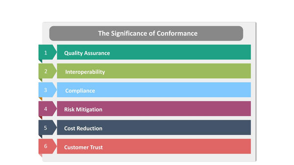 The Significance of Conformance