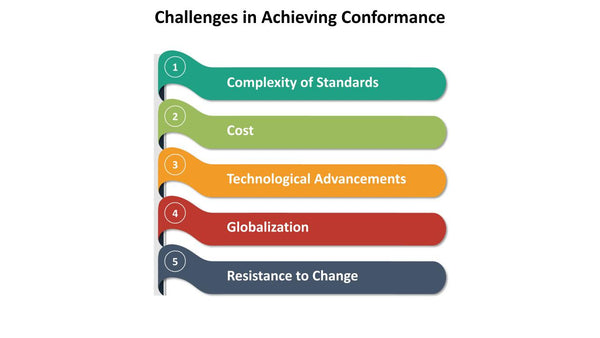 Challenges in Achieving Conformance