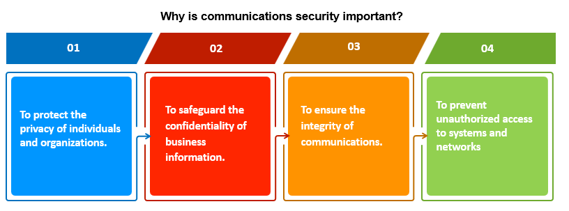 why is communication security is important, ISO 27001, ISMS, Communication Security