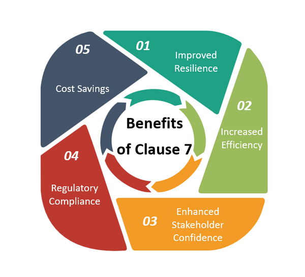 Benefits of Clause 7 - Support of ISO 22301