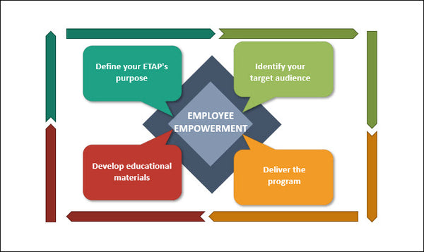 Employee training and awareness