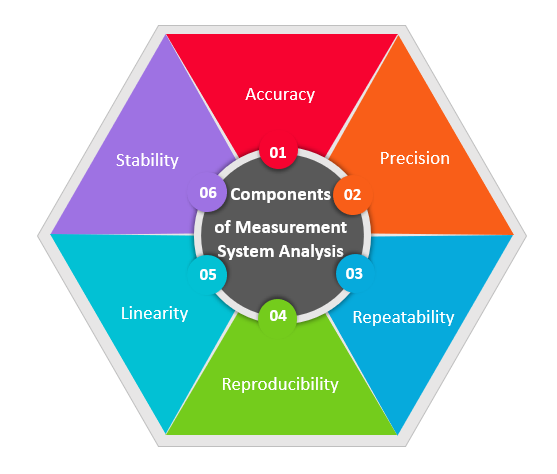  Components of Measurement System Analysis