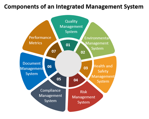 Components of an Integrated Management System