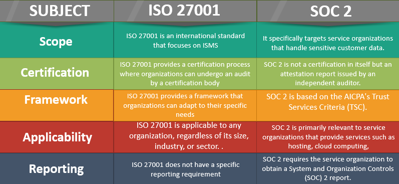 Differences Between ISO 27001 and SOC 2