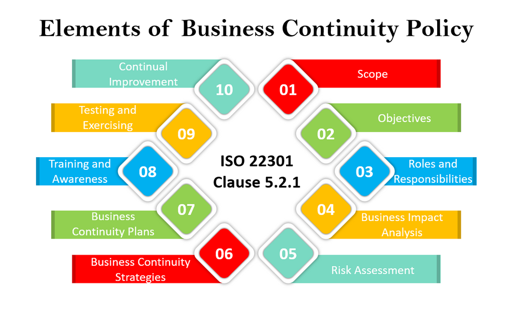 ISO 22301 Clause 5.2.1: Elements of Business Continuity Policy