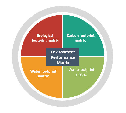 Environment performance matrix