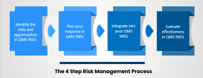 four Risk Management procedure,  four Risk Management process, Risk management