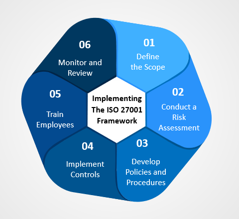 Implementing The ISO 27001 Framework
