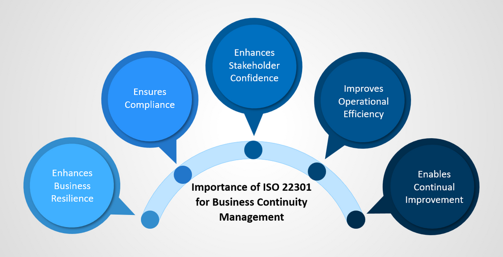 Importance of ISO 22301 for Business Continuity Management