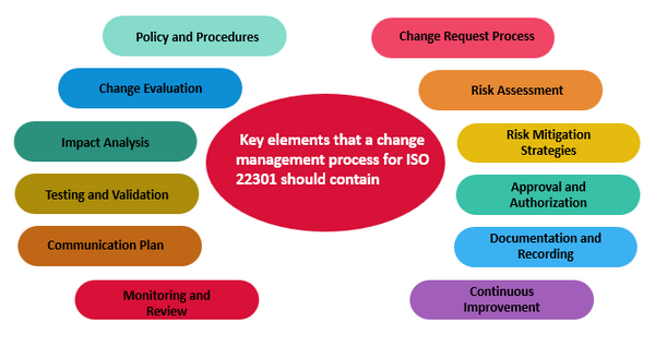 key elements that a change management process for ISO 22301 should contain, ISO 22301, ISO 22301