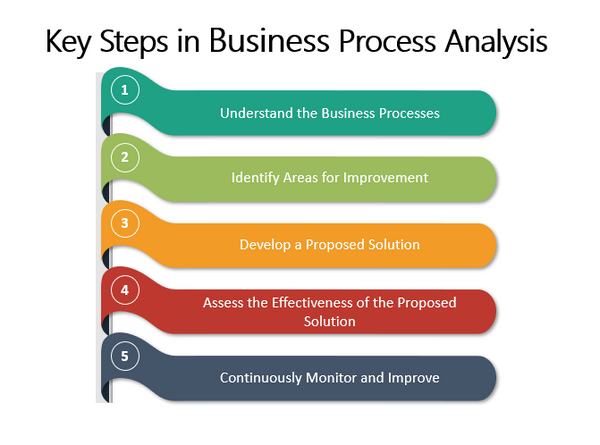 Key Steps in Business Process Analysis