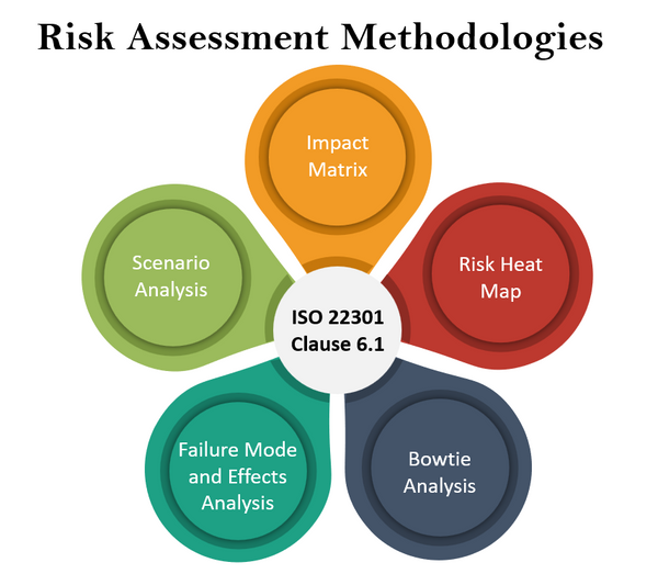 Risk Assessment Methodologies