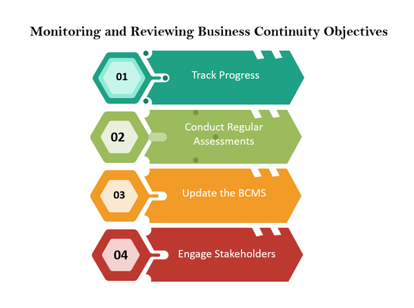 Monitoring and Reviewing Business Continuity Objectives