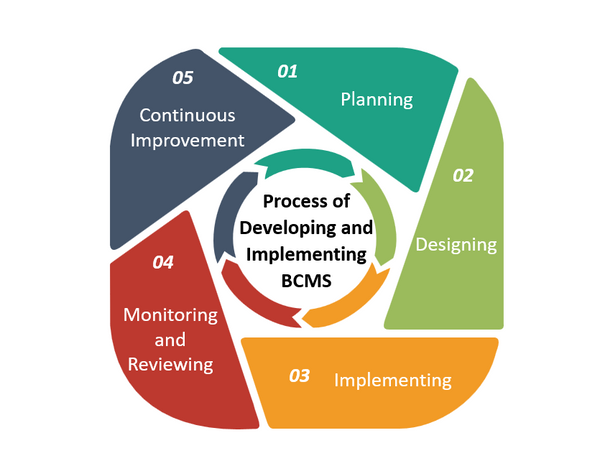 Process of Developing and Implementing a BCMS