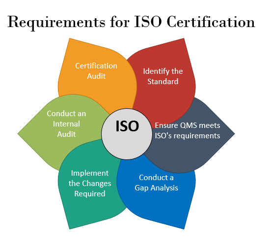  Requirements for ISO Certification