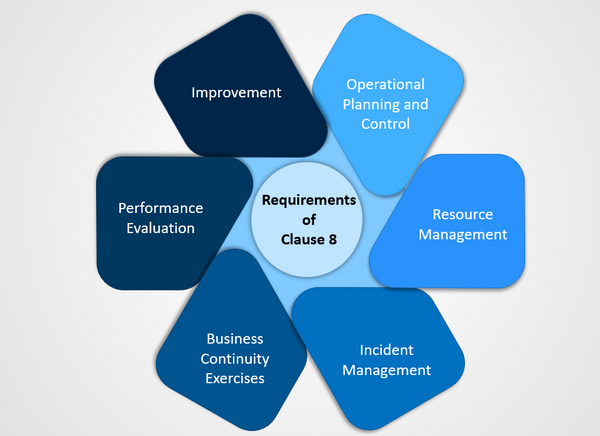 Requirements of Clause 8 of ISO 22301