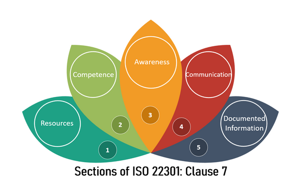 Sections of ISO 22301: Clause 7 – Support
