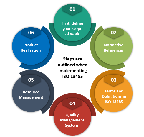 Steps Outlined when Implementing ISO 13485