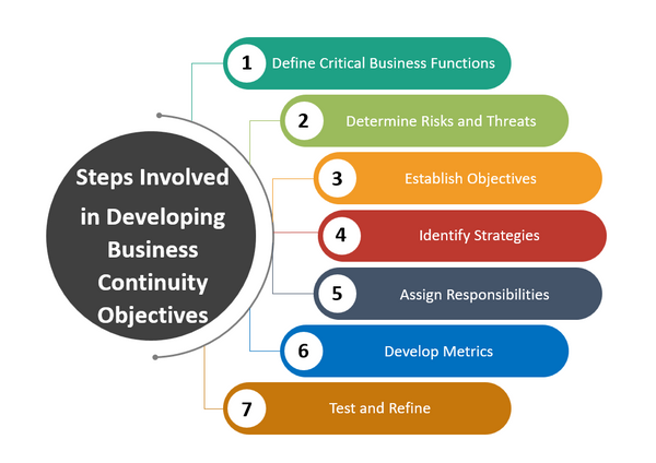 Steps Involved in Developing Business Continuity Objectives