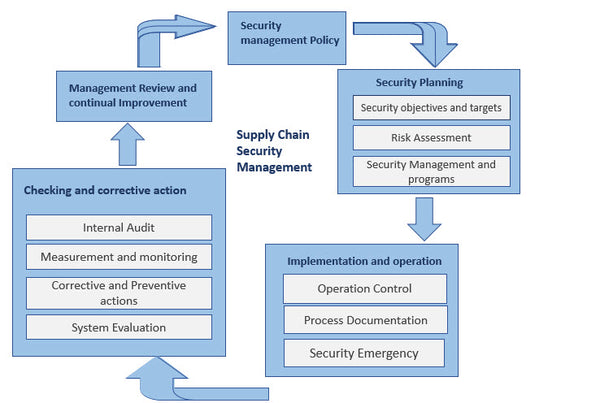 supply Chain security Management