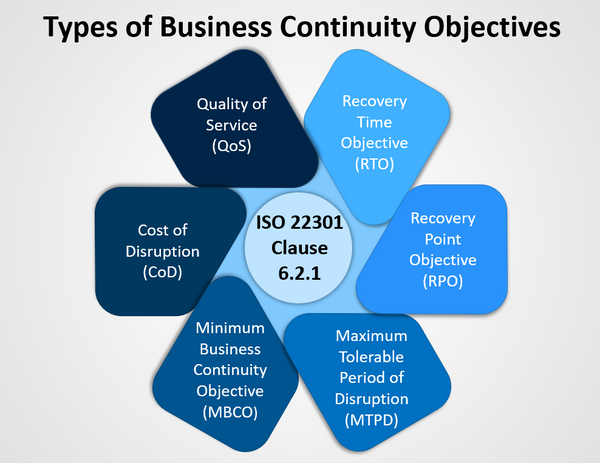 Types of Business Continuity Objectives
