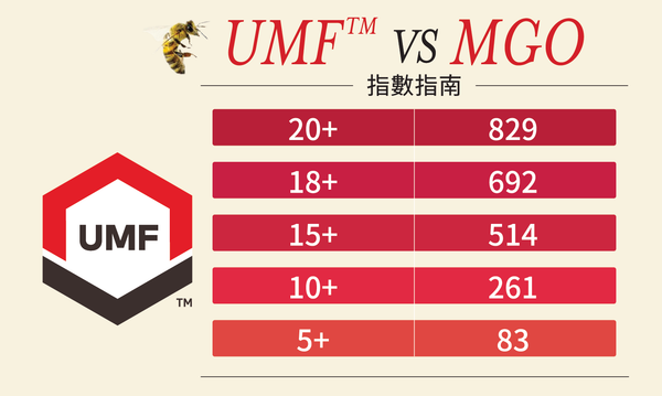 UMF™ vs  MGO 指數指南