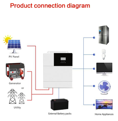 Product Connection Diagram