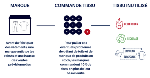 Explication surstock