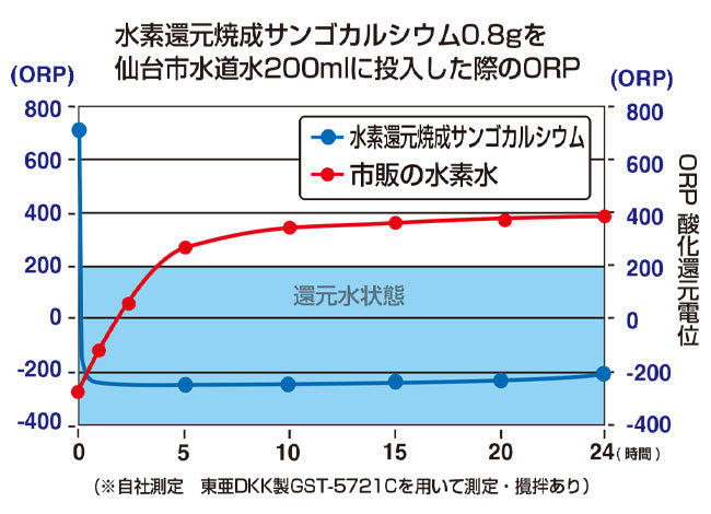 ORP値の比較