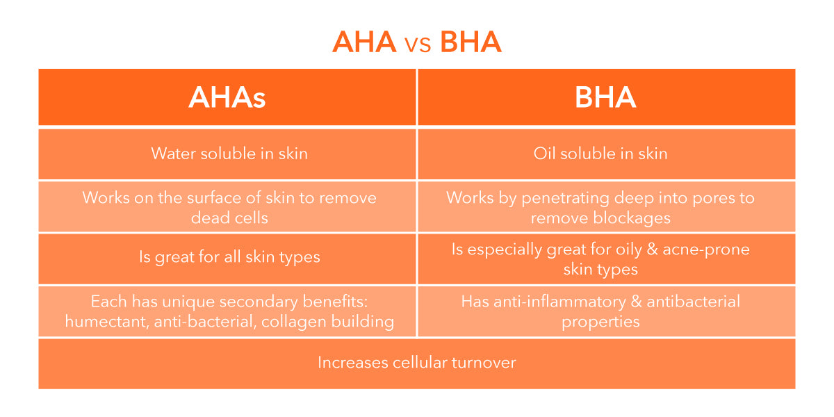 Gráfico comparativo de AHA y BHA