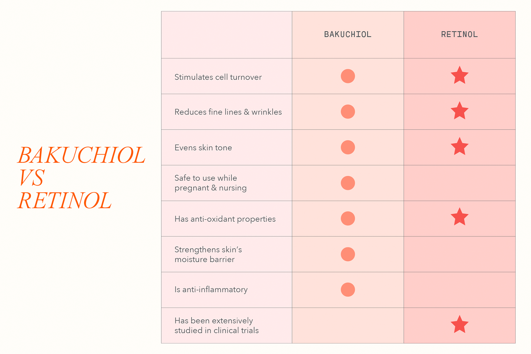 Gráfico comparativo de bakuchiol vs retinol