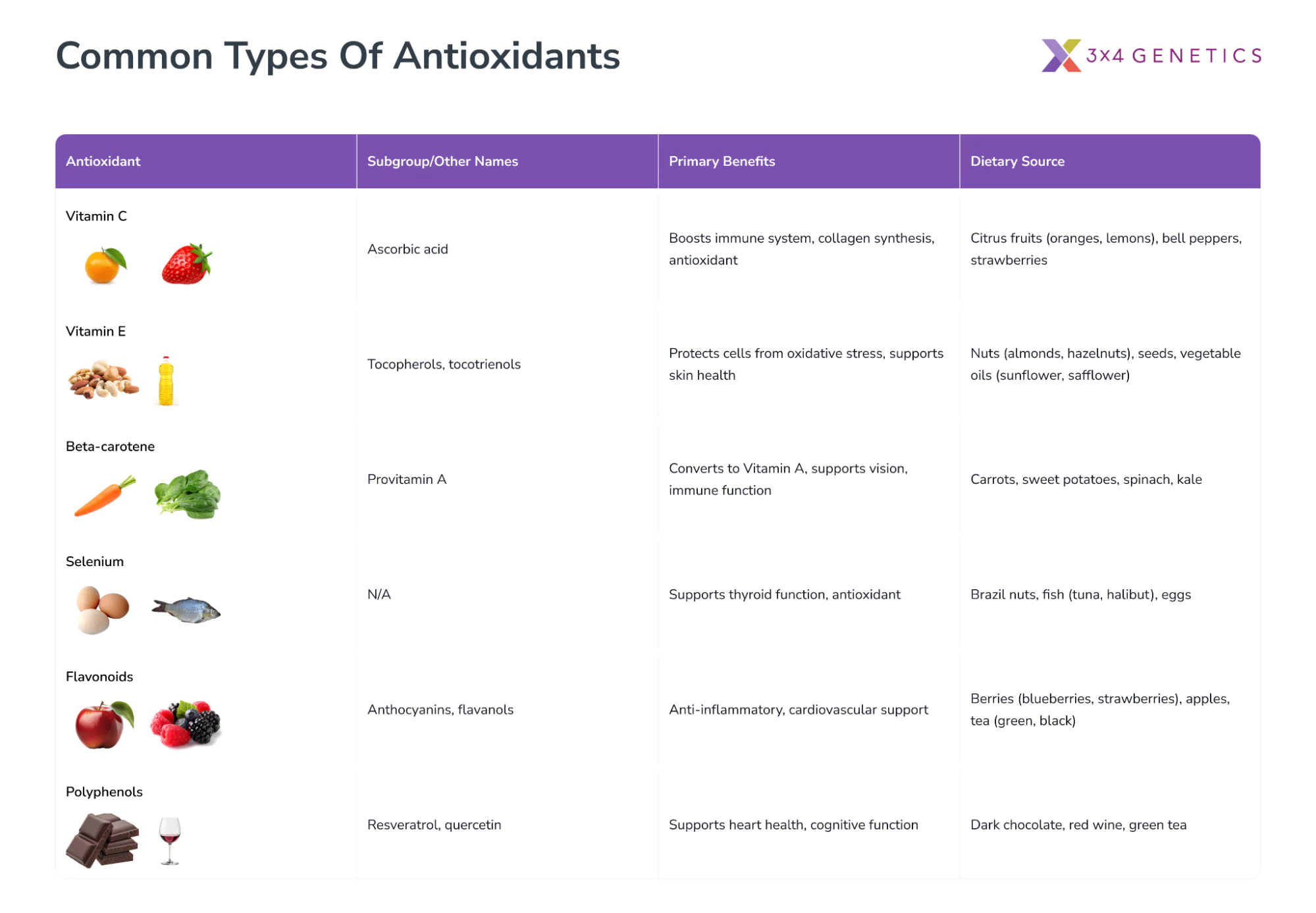 Common types of Antioxidants & where you can get them