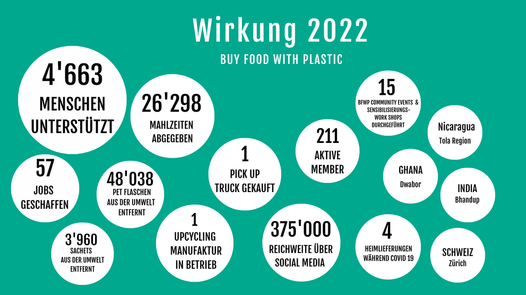 Die Erfolge von Buy Food with Plastic im Jahr 2022 im Überblick.
