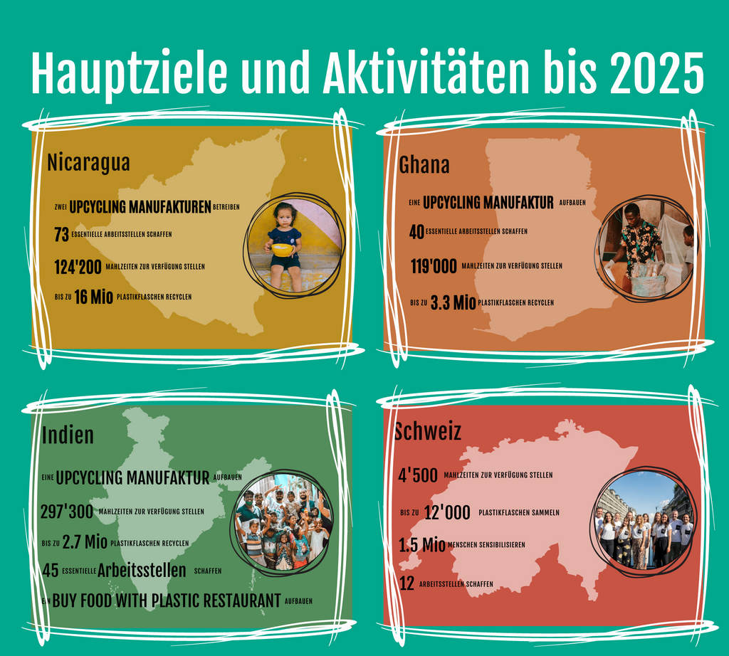 Buy Food with Plastic: Überblick der Ziele bis zum Jahr 2025