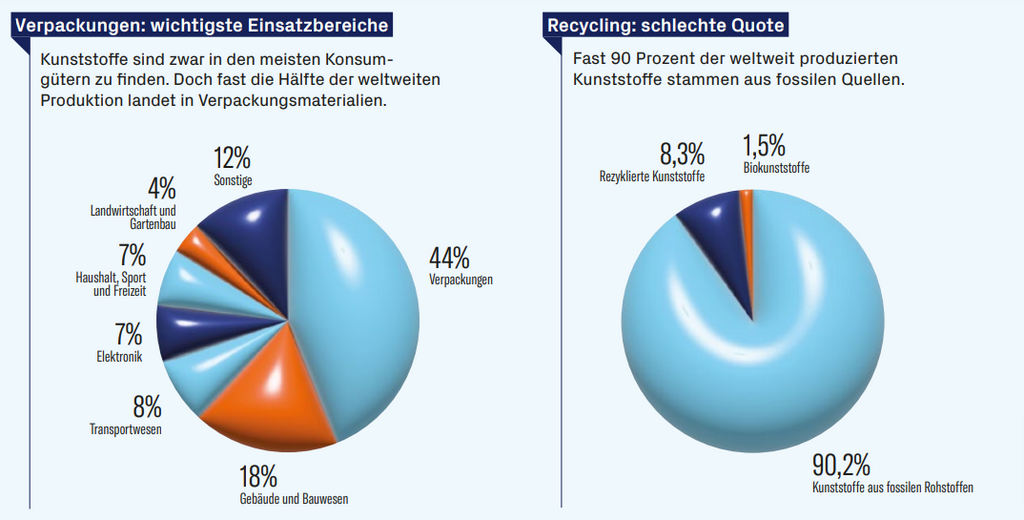Grafik über den Einsatz und die Recycling-Quote des Plastiks.