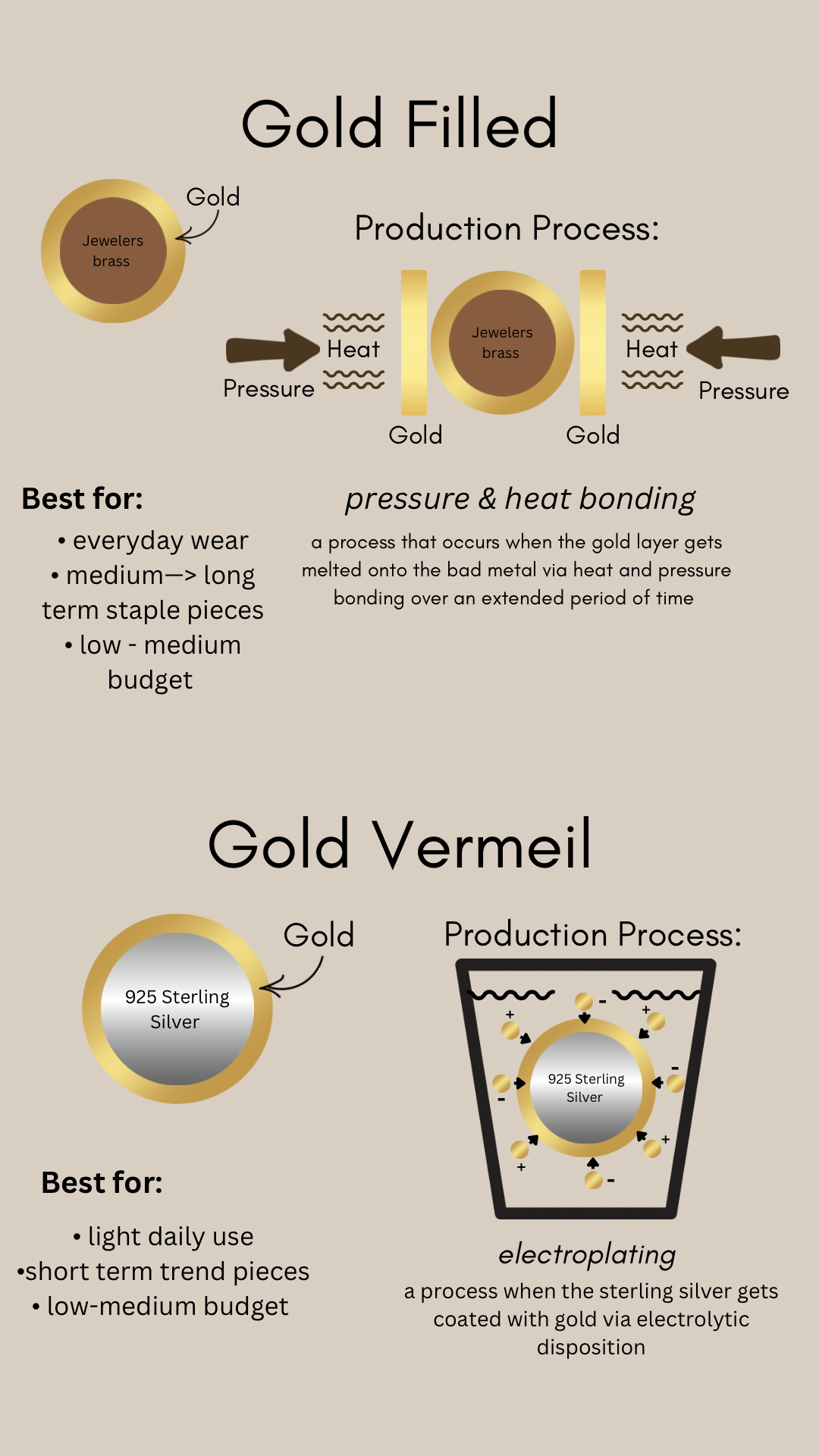 Illustration of gold filled jewelry and gold vermeil jewelry manufacturing processes.