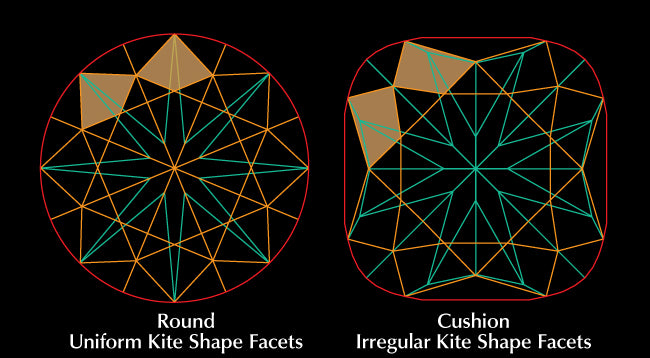Illustration comparing round and cushion cut kite shape facets