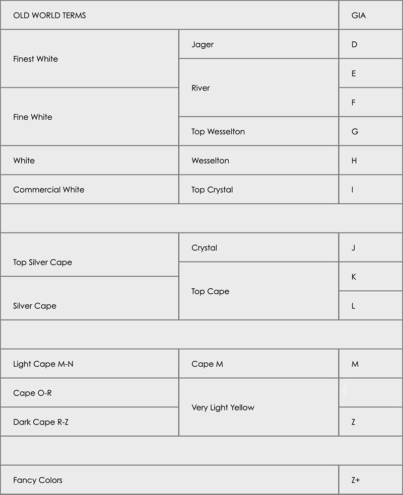 Chart showing various terms to describe diamonds and their equivalent terms