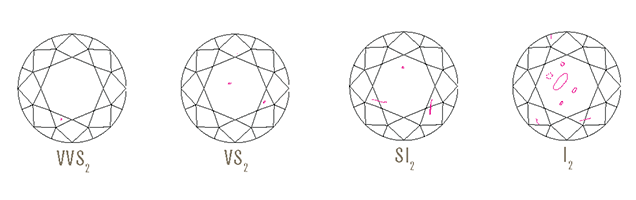 Simple Line Illustrations of a VVS-2, VS-2, SI-2, and I-2 Diamond